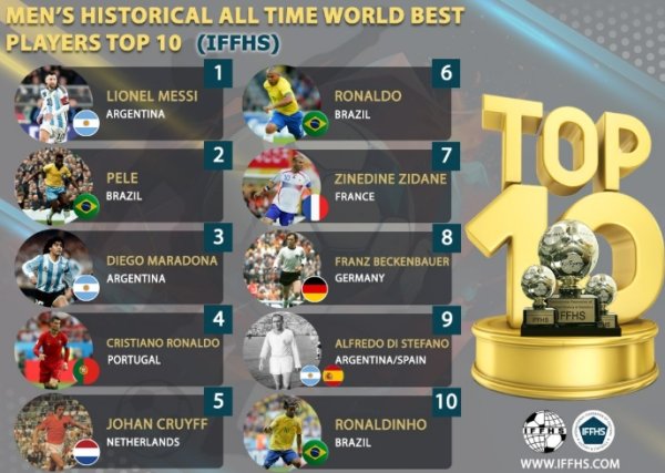 Official certification! IFFHS s top 10 best in history: Messi is 1st, Pele, Old Horse 2nd and Ronaldo is 4th