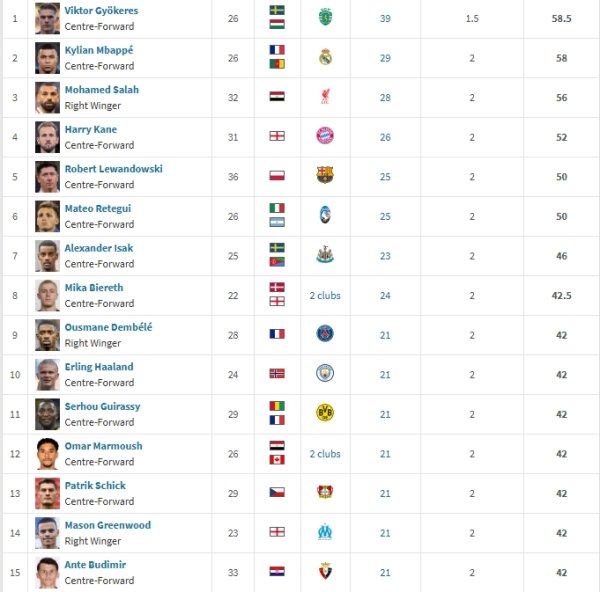 White-hot 🔥European Golden Boots: Yorke is temporarily ranked 1st, M.M is left with 1 goal, 1 goal, Pharaoh is left with 2 goals, 2 goals, 2 goals