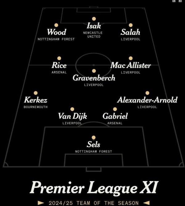 TA selected Premier League season best team: Salah leads Liverpool 5 to be selected, Rice is on the list