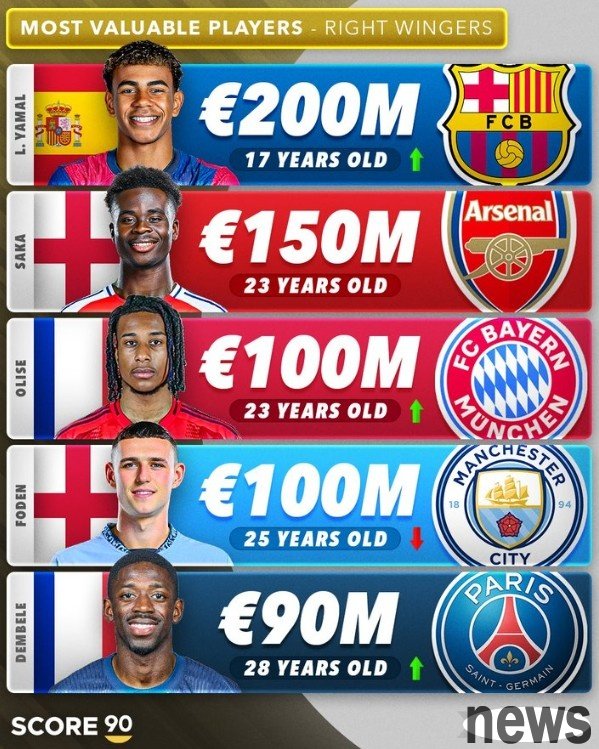 The top five right winger: Yamal ranked first with 200 million euros, Saka ranked second with Denbele ranked fifth with 90 million euros
