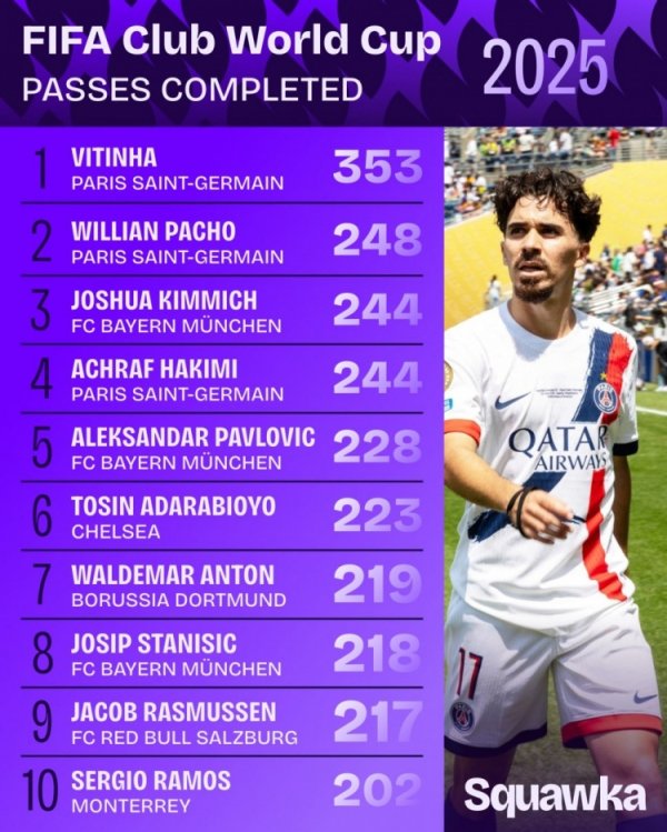 Top 10 passes in the Club World Cup group stage: Vitinia leads 353 times in the off-speed