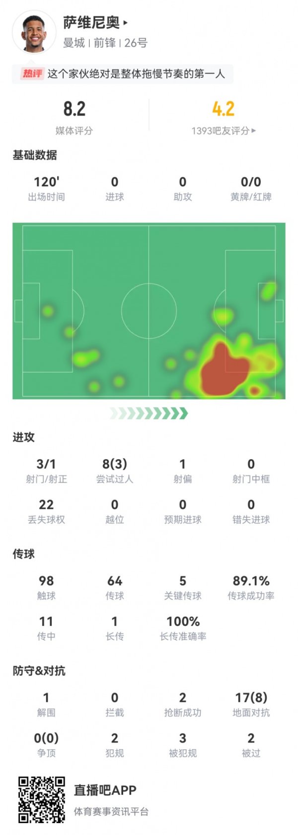 Savignho lost 22 goals in this game, 3 shots, 5 key passes + 3 fouls, 11 crosses and 2 successful