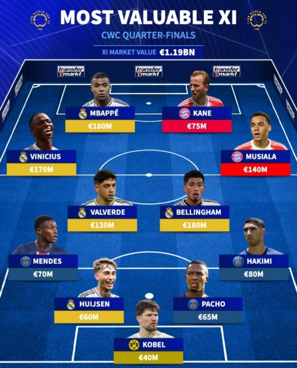 Germany is ranked among the most expensive teams in the quarterfinals of the Club World Cup: four teams in the second half, Real Madrid has the most five players