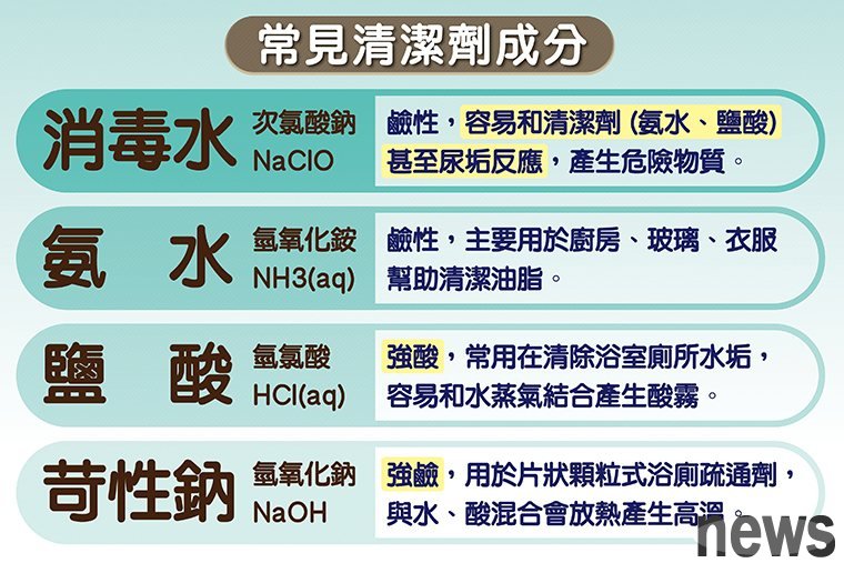 ▲民眾運用各類清潔劑，一定要瞭解使用方式，不要混用。（圖／台中慈濟醫院提供）
 