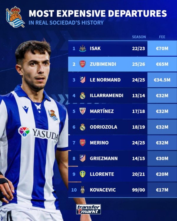 The most expensive seller list in the history of Germany-to-Real Sociedad: Isaac ranked first with 70 million euros, and Zubimendi second