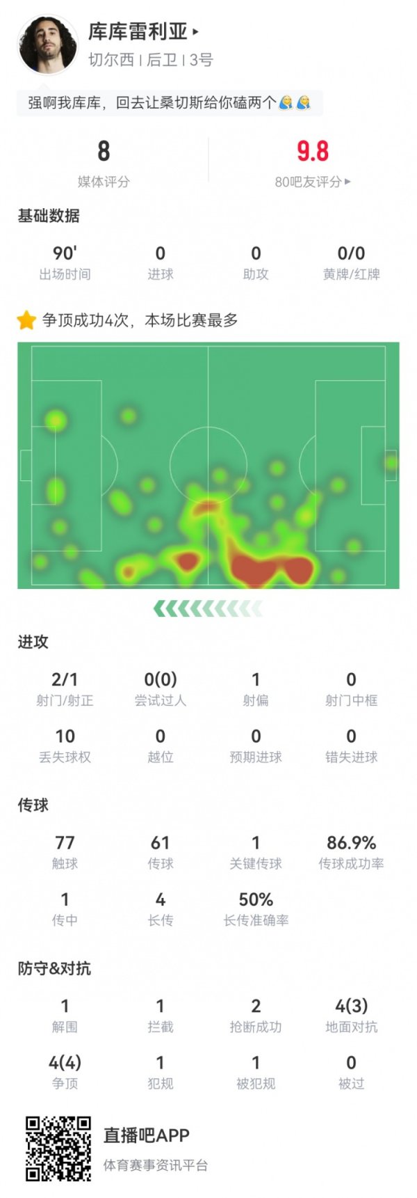 Kukurelia s data in this game: 1 key pass + 1 goal line clearance 8 against 7 successfully and received 8.0 points
