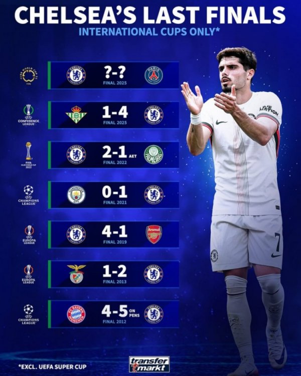 What will happen against Paris? Chelsea won all six International Cup finals