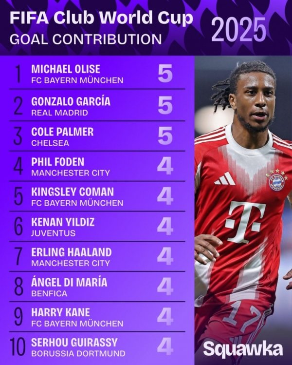 Club World Cup directly participated in the goal list: Olise, Gonzalo Garcia, and Palmer all made 5 goals