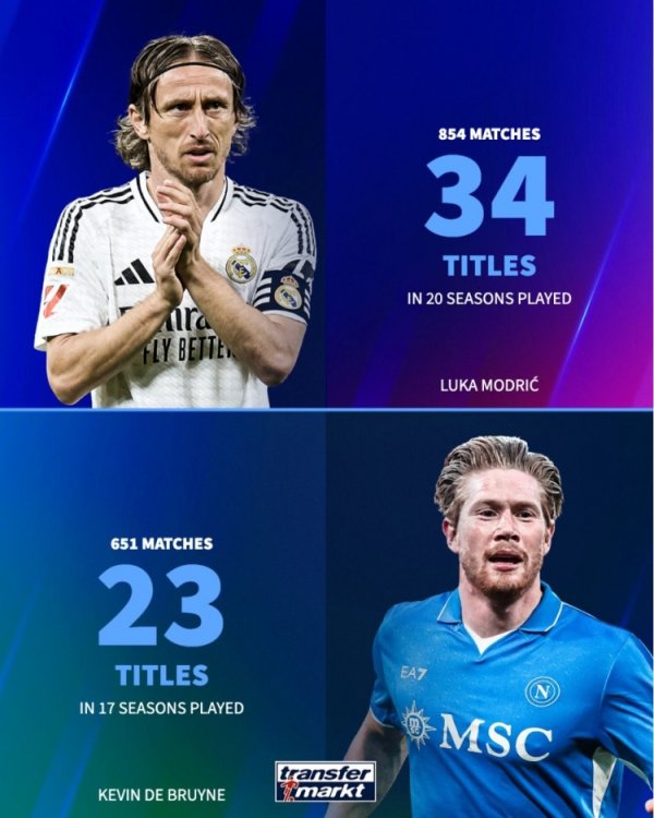 The champion midfielder gathered in Serie A! Magic Flute won 34 in 854 games in 20 years, and De Bruyne won 23 in 20 years.