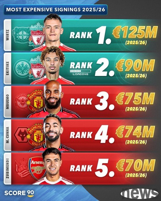 All are stories🤔Score90 inventory of the summer window transfer list of this century: the Premier League has won the top five in the past two cycles