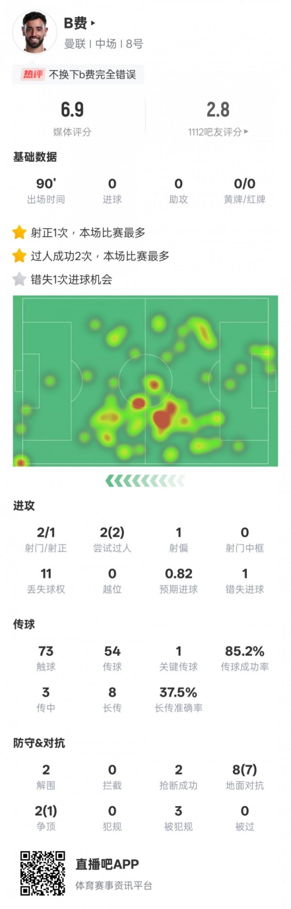 B Fee This game data: 1 loss point &2 out of the game 1 key pass, rating 6.9