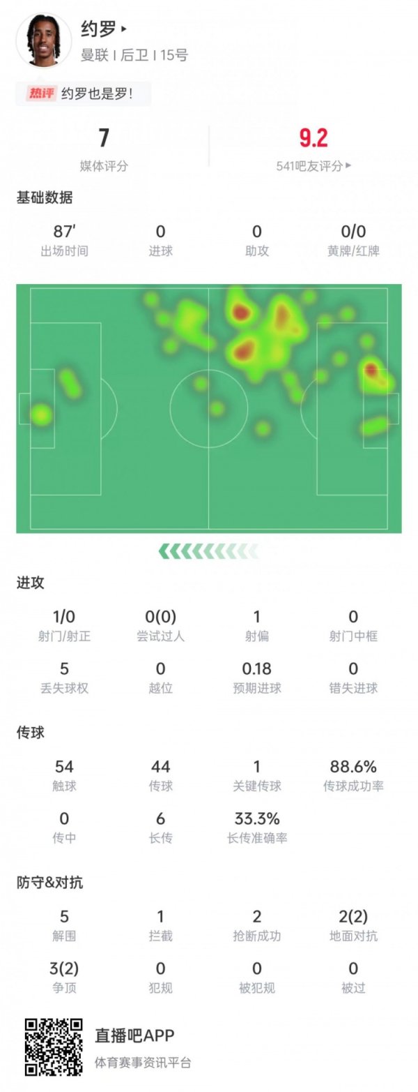 Create an opponent s miss! Yoro was elected Manchester United s best player in the match against Fulham