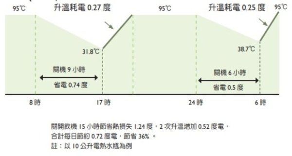 In order to drink hot water, the amount spent was more than the refrigerator! The power-saving expert teaches you the trick of 