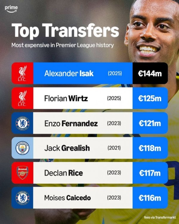 Premier League historical transfer fee list: Liverpool signed Isaac and Wilz this summer, setting new records twice
