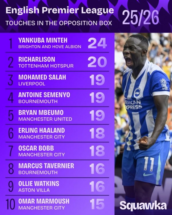 Premier League opponent s penalty area touching list: Minter ranked first 24 times, Richarlison ranked third in & Salah