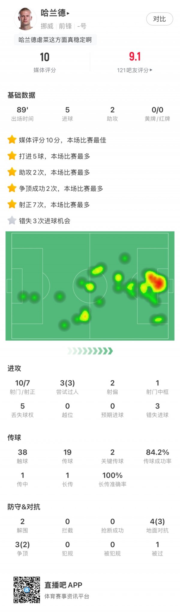 Mamon Buu! Haaland missed 3 goals in this game, but still scored 5 goals and 2 assists to create 7 goals.