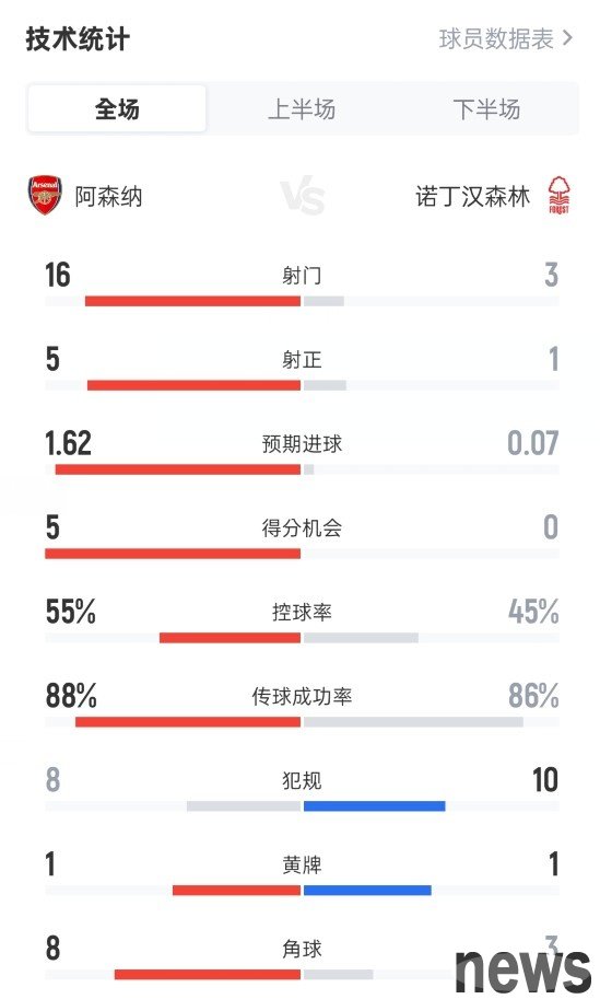 Take advantage of the whole thing! Arsenal 3-0 Forest data: shot 16-3, shot 5-1, possession of the ball 55%-45%