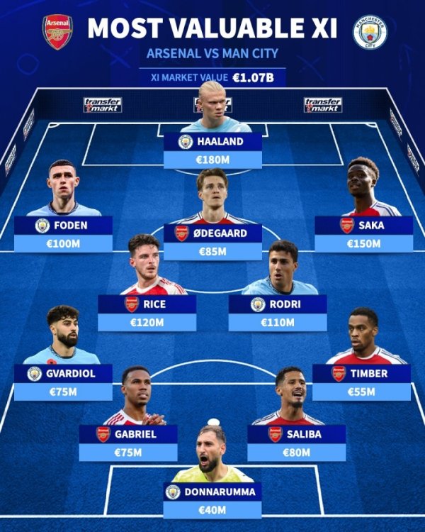 The stars shine! Gunners vs Manchester City s most expensive 11-man lineup: a total of more than 1 billion euros, Haaland and Saka lead the lead