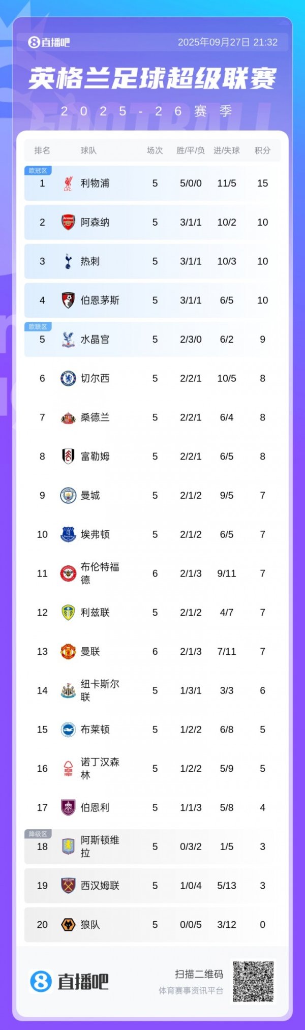 A familiar location! Premier League standings: Manchester United 7 points in 6 rounds, 13th in the Premier League, Che Juncheng plays tonight