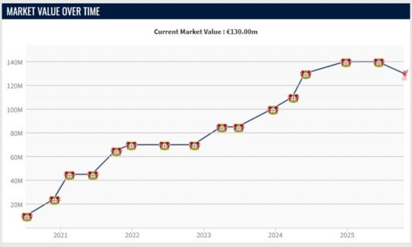 Net worth reduced by 10 million! German transfer: Wirtz is one of the hardest players to evaluate in this update