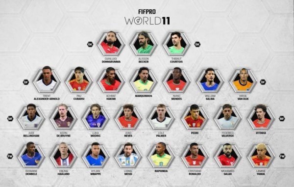 26 candidates for FIFPRO s best team of the year: Messi, Ronaldo and Mbappe were selected, Kane was not selected