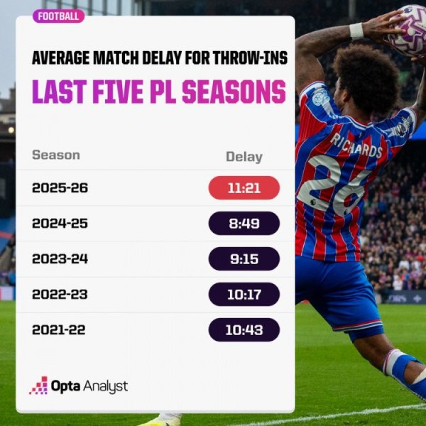 The average waiting time for a throw-in in the Premier League this season is 11.21 seconds, the longest in the past five years