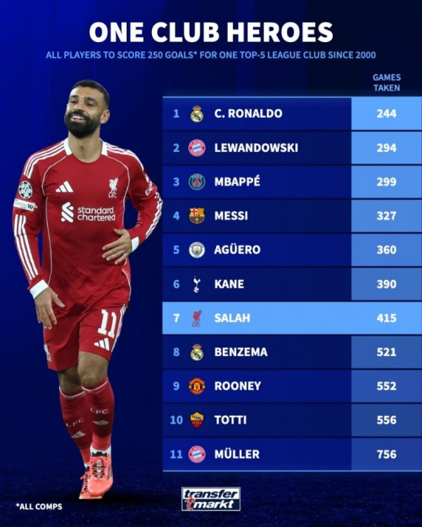 Number of games used to score 250 goals with a single team: Cristiano Ronaldo 244 games, Messi 327 games, Salah 415 games
