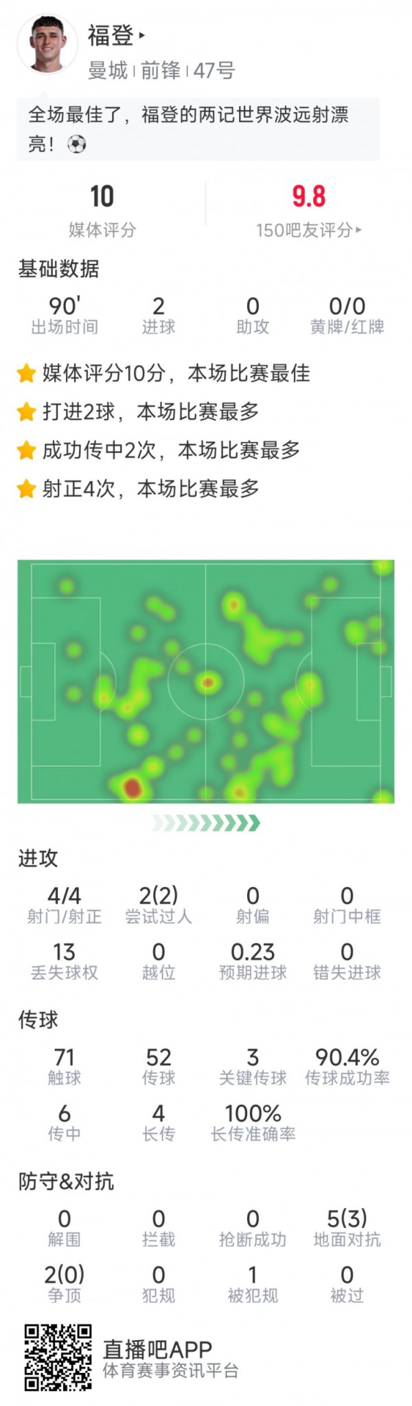 Foden s statistics for this game: scored twice, 4 shots on target, 3 key passes, rating of 10 points