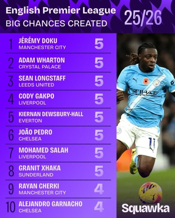 List of major opportunities created in the Premier League this season: Doku, Gakpo, Salah, and Pedro each had 5 times