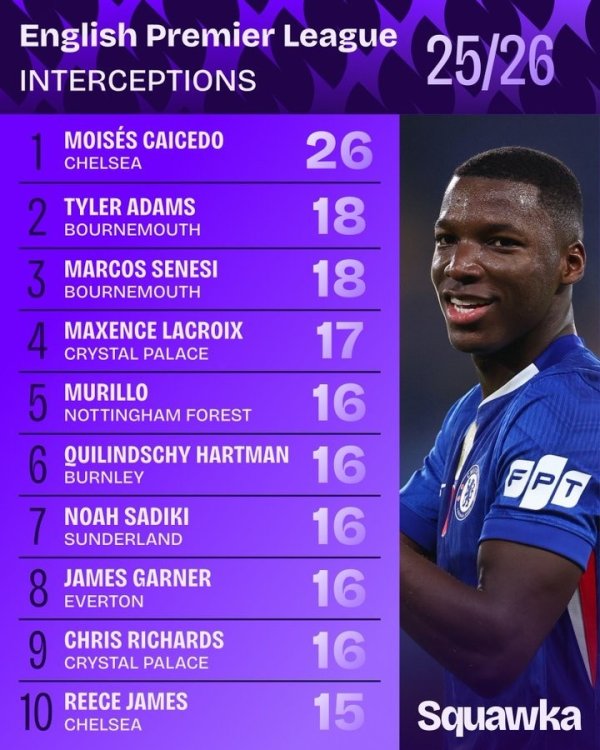 Premier League interceptions list this season: Caicedo leads the list alone, Lacroix and James are listed