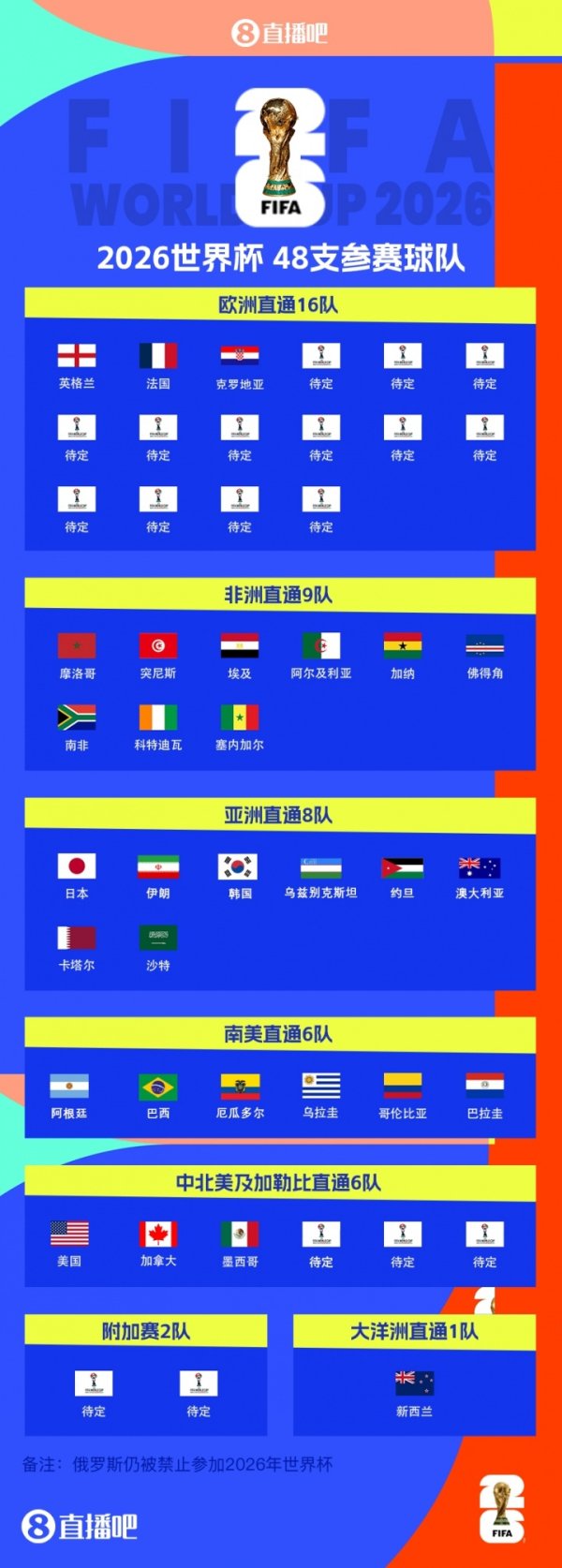 30 seats have been confirmed for the World Cup: Croatia advances early, Germany will qualify if they draw in the final round